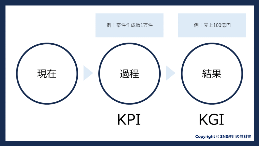 KPI KGI 違い